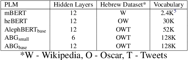 Figure 1 for Large Pre-Trained Models with Extra-Large Vocabularies: A Contrastive Analysis of Hebrew BERT Models and a New One to Outperform Them All