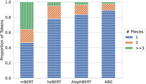 Figure 4 for Large Pre-Trained Models with Extra-Large Vocabularies: A Contrastive Analysis of Hebrew BERT Models and a New One to Outperform Them All