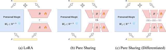 Figure 1 for MoS: Unleashing Parameter Efficiency of Low-Rank Adaptation with Mixture of Shards