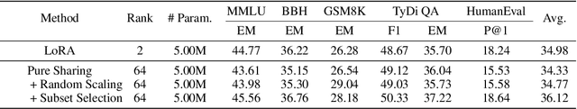 Figure 2 for MoS: Unleashing Parameter Efficiency of Low-Rank Adaptation with Mixture of Shards