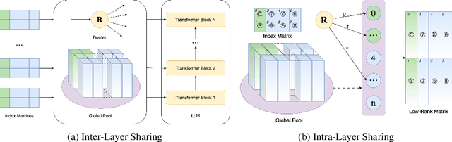 Figure 3 for MoS: Unleashing Parameter Efficiency of Low-Rank Adaptation with Mixture of Shards