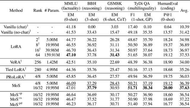 Figure 4 for MoS: Unleashing Parameter Efficiency of Low-Rank Adaptation with Mixture of Shards