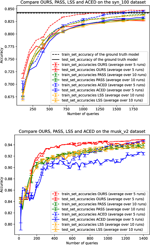 Figure 2 for Near-Polynomially Competitive Active Logistic Regression