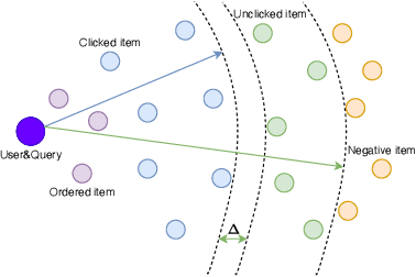 Figure 3 for Learning Multi-Stage Multi-Grained Semantic Embeddings for E-Commerce Search