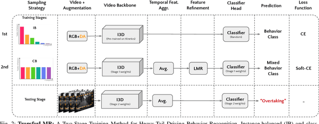 Figure 2 for Transfer-LMR: Heavy-Tail Driving Behavior Recognition in Diverse Traffic Scenarios