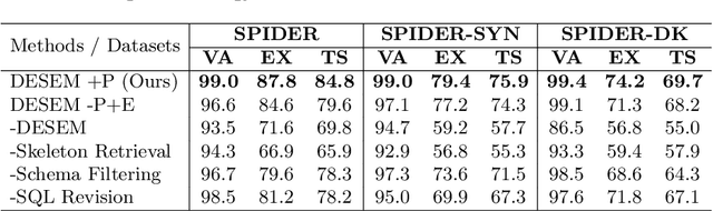 Figure 4 for A Case-Based Reasoning Framework for Adaptive Prompting in Cross-Domain Text-to-SQL