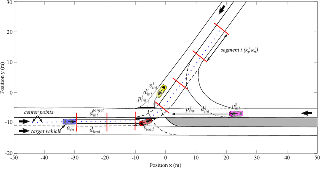 Figure 3 for Learning-enabled multi-modal motion prediction in urban environments