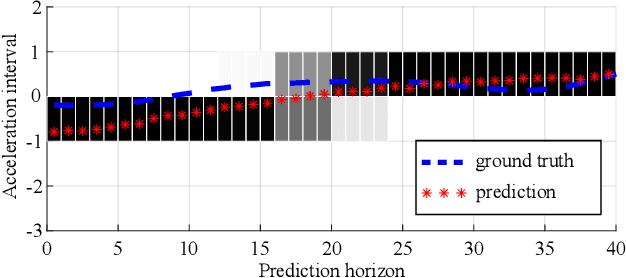 Figure 4 for Learning-enabled multi-modal motion prediction in urban environments