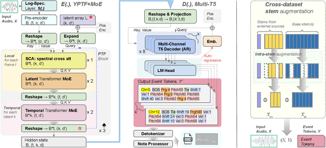 Figure 1 for YourMT3+: Multi-instrument Music Transcription with Enhanced Transformer Architectures and Cross-dataset Stem Augmentation