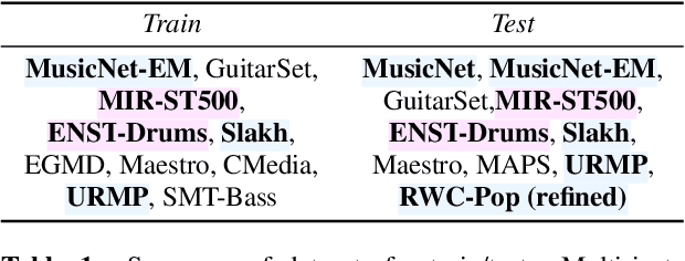 Figure 2 for YourMT3+: Multi-instrument Music Transcription with Enhanced Transformer Architectures and Cross-dataset Stem Augmentation