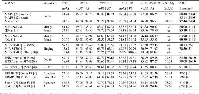 Figure 4 for YourMT3+: Multi-instrument Music Transcription with Enhanced Transformer Architectures and Cross-dataset Stem Augmentation