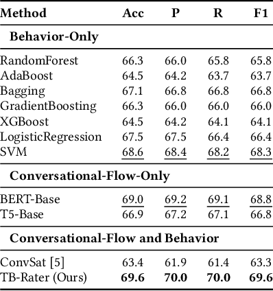 Figure 4 for Rating Prediction in Conversational Task Assistants with Behavioral and Conversational-Flow Features