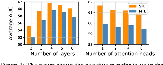 Figure 1 for InLINE: Inner-Layer Information Exchange for Multi-task Learning on Heterogeneous Graphs