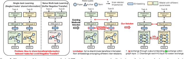 Figure 3 for InLINE: Inner-Layer Information Exchange for Multi-task Learning on Heterogeneous Graphs