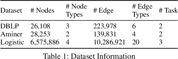 Figure 2 for InLINE: Inner-Layer Information Exchange for Multi-task Learning on Heterogeneous Graphs