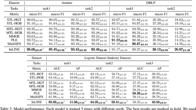 Figure 4 for InLINE: Inner-Layer Information Exchange for Multi-task Learning on Heterogeneous Graphs