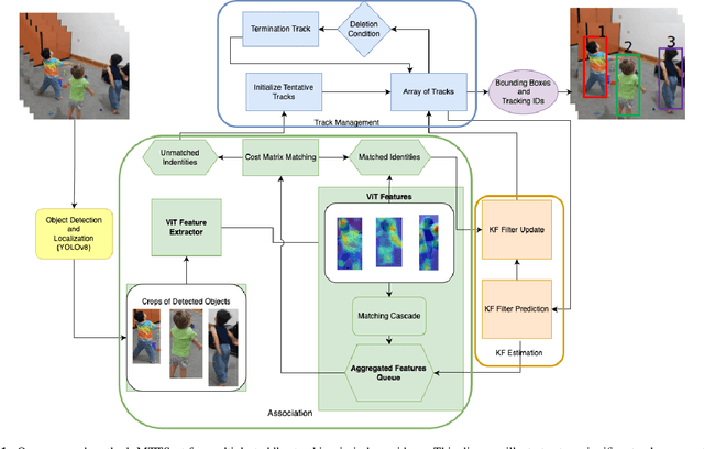 Figure 2 for Multiple Toddler Tracking in Indoor Videos