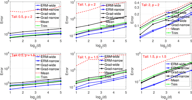 Figure 2 for Empirical Risk Minimization for Losses without Variance