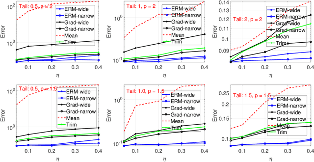 Figure 4 for Empirical Risk Minimization for Losses without Variance