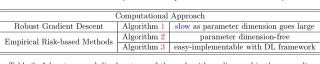 Figure 3 for Empirical Risk Minimization for Losses without Variance