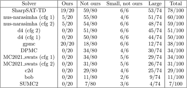 Figure 1 for Generation and Prediction of Difficult Model Counting Instances