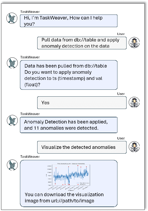 Figure 1 for TaskWeaver: A Code-First Agent Framework