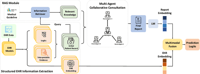 Figure 3 for ColaCare: Enhancing Electronic Health Record Modeling through Large Language Model-Driven Multi-Agent Collaboration