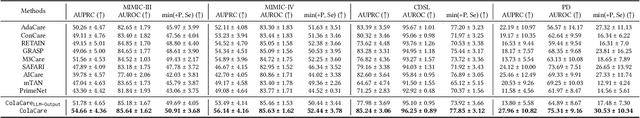 Figure 4 for ColaCare: Enhancing Electronic Health Record Modeling through Large Language Model-Driven Multi-Agent Collaboration