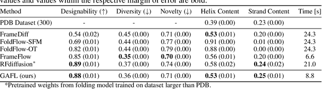 Figure 2 for Generating Highly Designable Proteins with Geometric Algebra Flow Matching