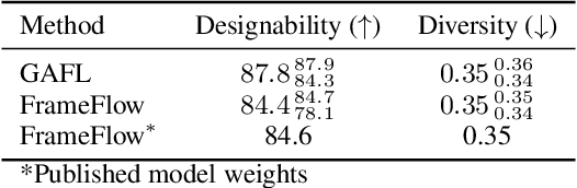 Figure 4 for Generating Highly Designable Proteins with Geometric Algebra Flow Matching