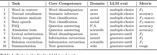 Figure 2 for Evalita-LLM: Benchmarking Large Language Models on Italian