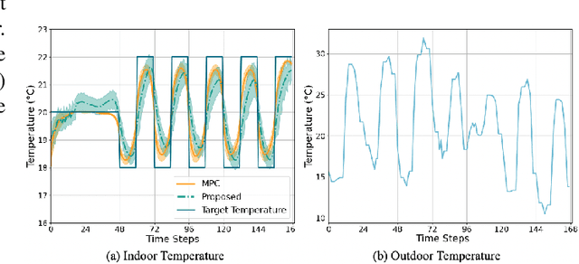 Figure 3 for Laxity-Aware Scalable Reinforcement Learning for HVAC Control