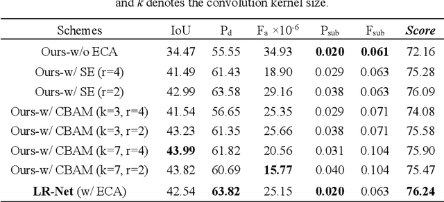 Figure 3 for LR-Net: A Lightweight and Robust Network for Infrared Small Target Detection