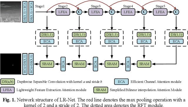 Figure 1 for LR-Net: A Lightweight and Robust Network for Infrared Small Target Detection