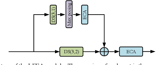 Figure 2 for LR-Net: A Lightweight and Robust Network for Infrared Small Target Detection