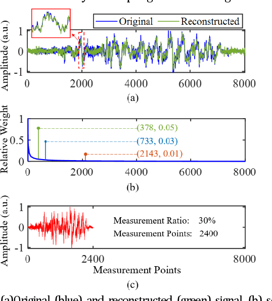 Figure 1 for Compressed domain vibration detection and classification for distributed acoustic sensing