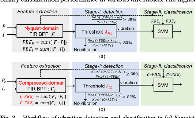 Figure 3 for Compressed domain vibration detection and classification for distributed acoustic sensing