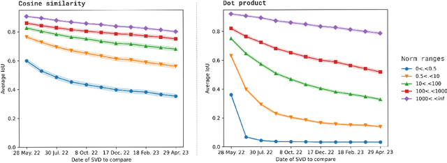Figure 4 for Of Spiky SVDs and Music Recommendation