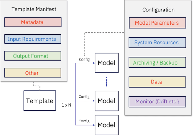 Figure 3 for KModels: Unlocking AI for Business Applications