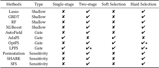 Figure 2 for ERASE: Benchmarking Feature Selection Methods for Deep Recommender Systems