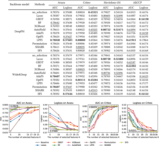 Figure 4 for ERASE: Benchmarking Feature Selection Methods for Deep Recommender Systems