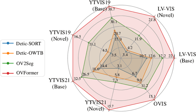 Figure 1 for Unified Embedding Alignment for Open-Vocabulary Video Instance Segmentation