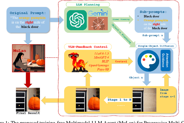 Figure 1 for MuLan: Multimodal-LLM Agent for Progressive Multi-Object Diffusion