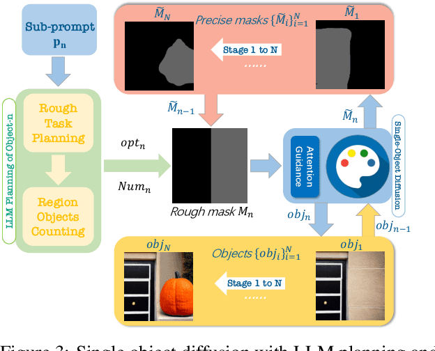 Figure 3 for MuLan: Multimodal-LLM Agent for Progressive Multi-Object Diffusion