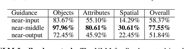 Figure 4 for MuLan: Multimodal-LLM Agent for Progressive Multi-Object Diffusion