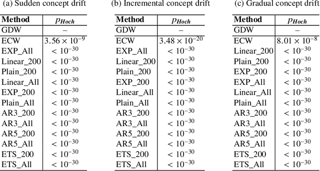 Figure 3 for Handling Concept Drift in Global Time Series Forecasting