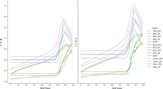 Figure 4 for Handling Concept Drift in Global Time Series Forecasting