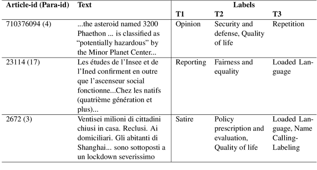 Figure 1 for Team QUST at SemEval-2023 Task 3: A Comprehensive Study of Monolingual and Multilingual Approaches for Detecting Online News Genre, Framing and Persuasion Techniques