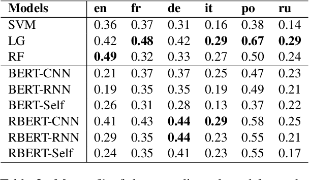 Figure 4 for Team QUST at SemEval-2023 Task 3: A Comprehensive Study of Monolingual and Multilingual Approaches for Detecting Online News Genre, Framing and Persuasion Techniques