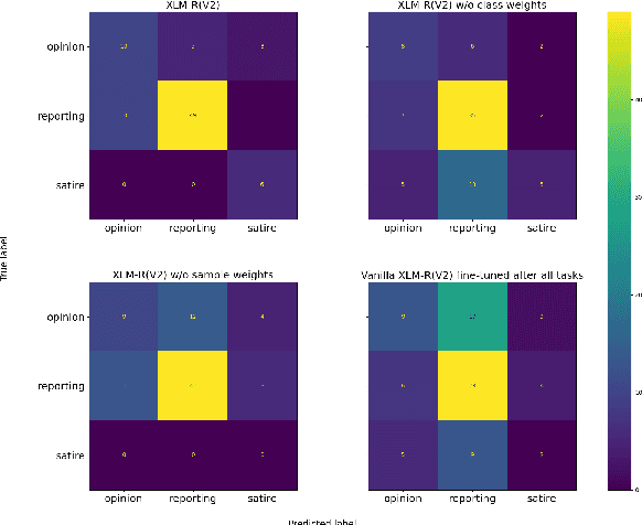 Figure 2 for Team QUST at SemEval-2023 Task 3: A Comprehensive Study of Monolingual and Multilingual Approaches for Detecting Online News Genre, Framing and Persuasion Techniques